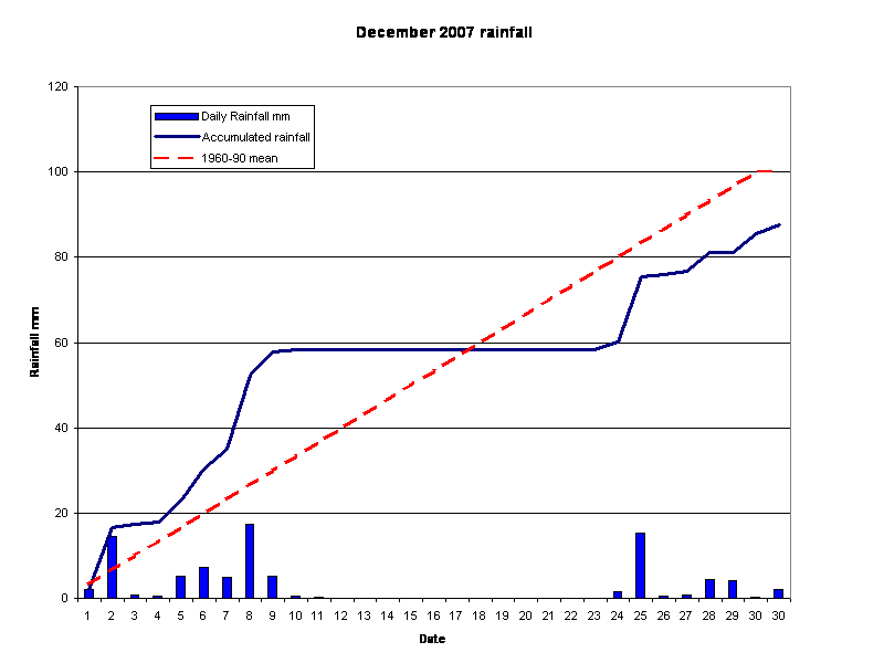  December 2007 rainfall