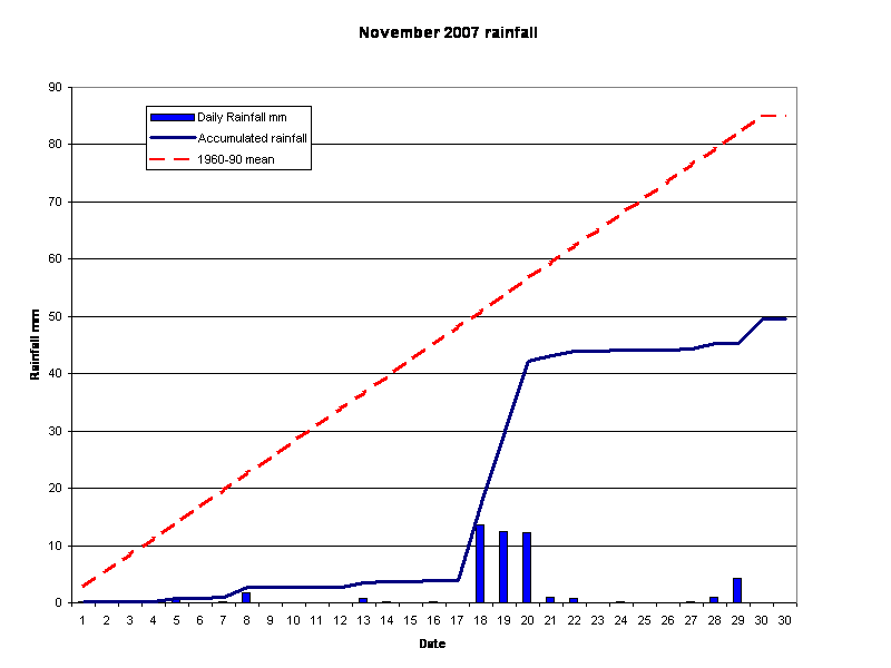  November 2007 rainfall