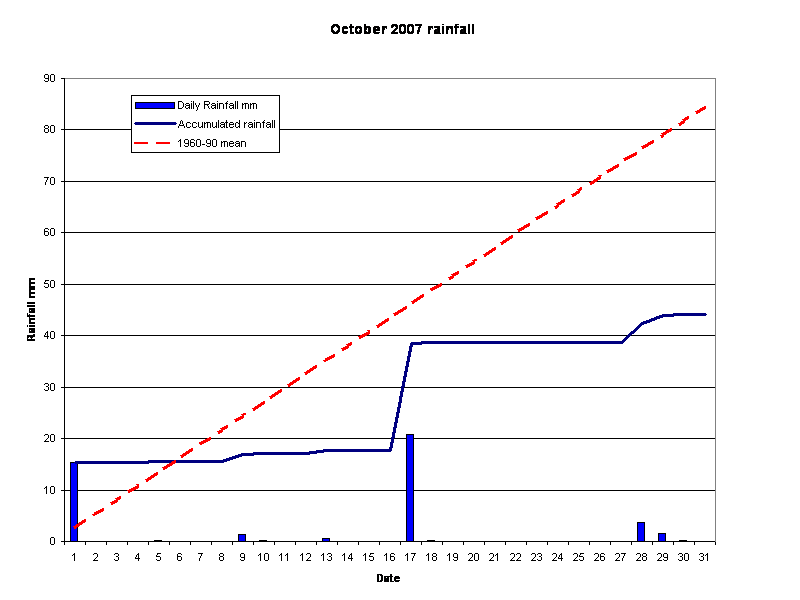  October 2007 rainfall