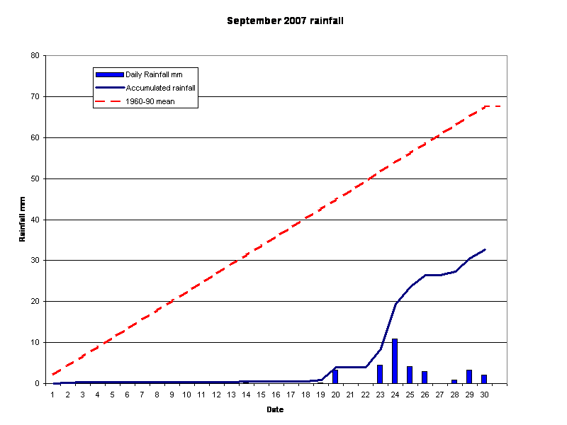  September 2007 rainfall