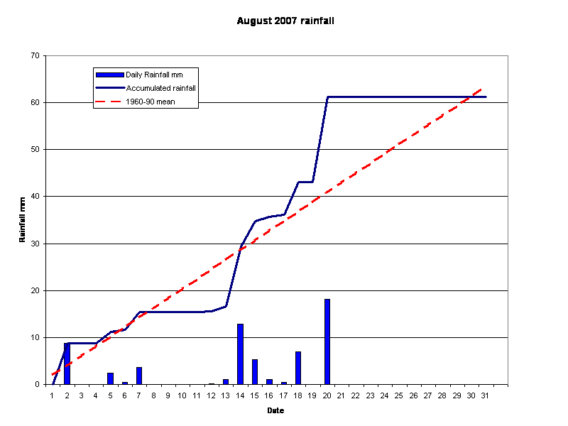  August 2007 rainfall