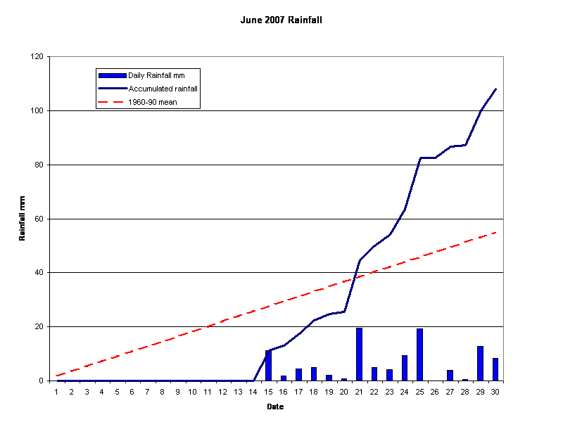 June 2007 Rainfall 