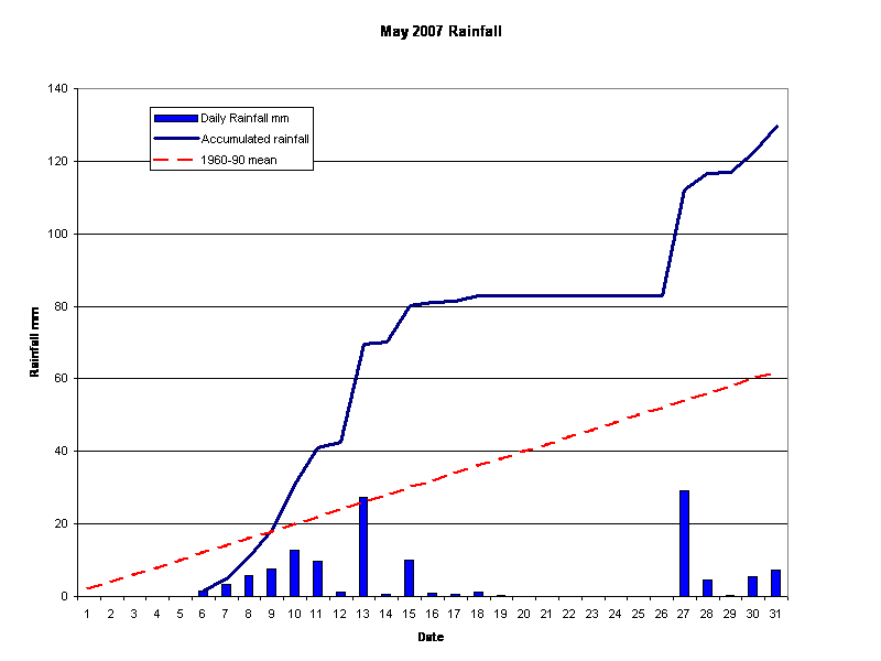 May 2007 Rainfall 