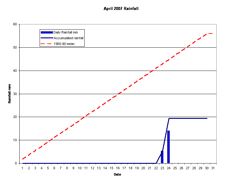 April 2007 Rainfall 