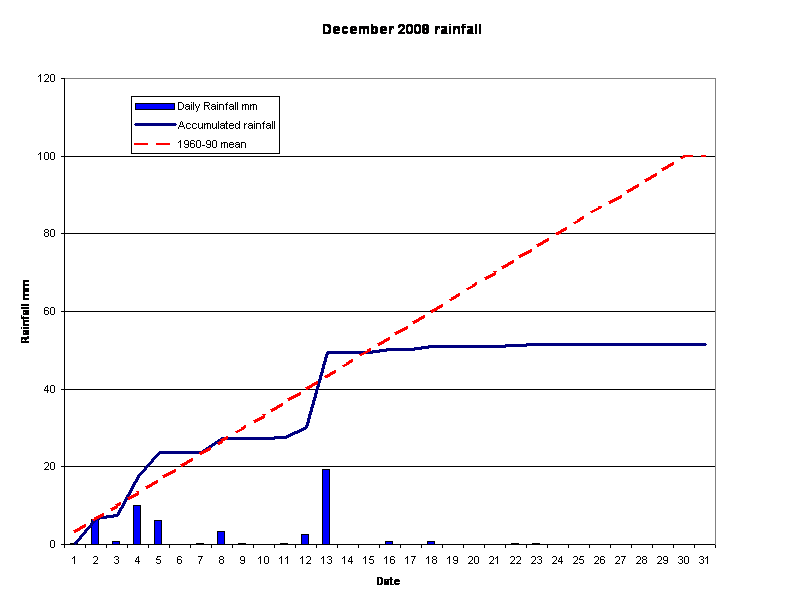  December 2008 rainfall