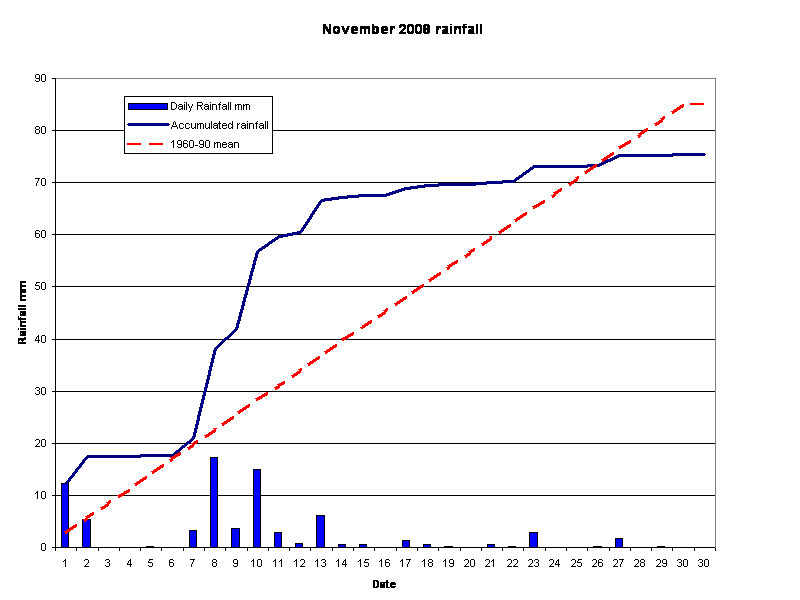  November 2008 rainfall