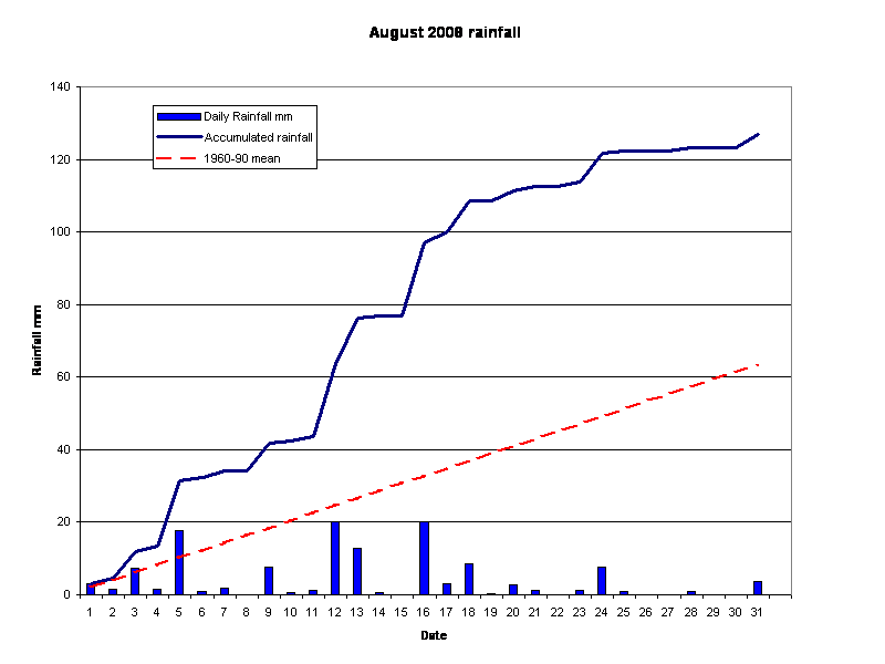  August 2008 rainfall