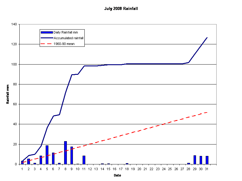 July 2008 Rainfall 