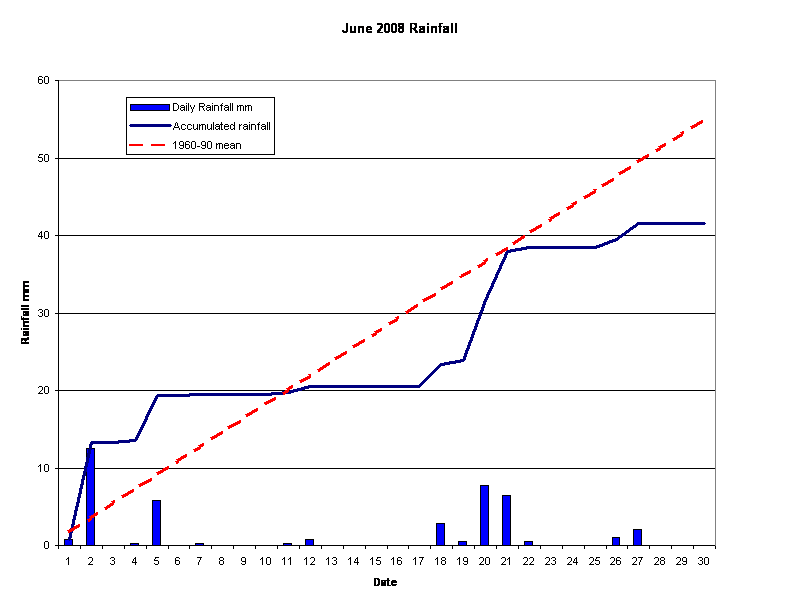 June 2008 Rainfall 