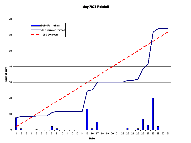 May 2008 Rainfall 