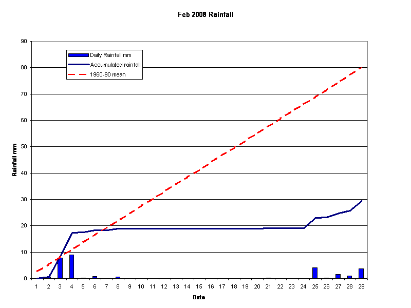 Feb 2008 Rainfall 