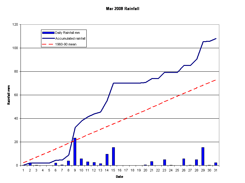 Mar 2008 Rainfall 