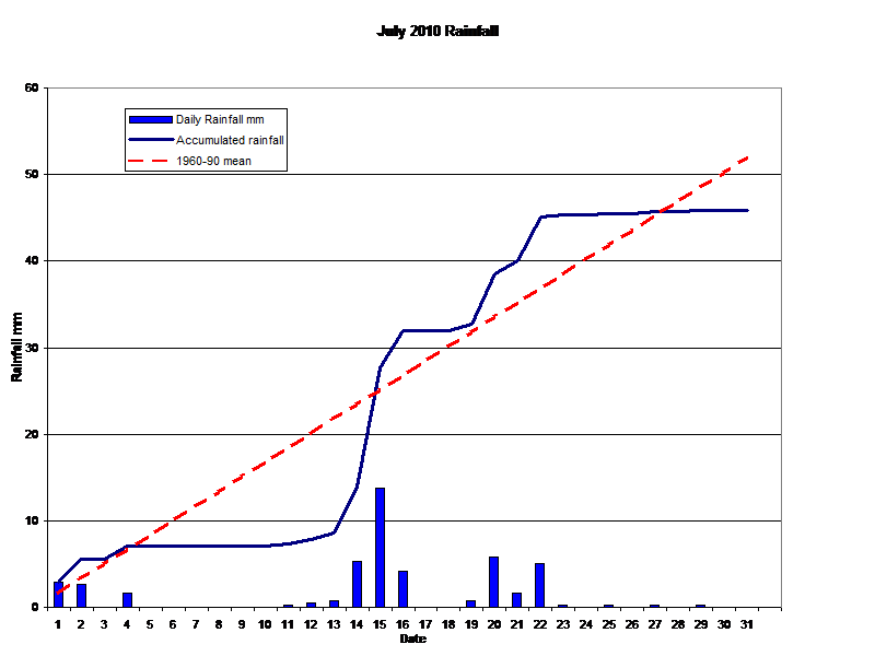 July 2010 Rainfall 