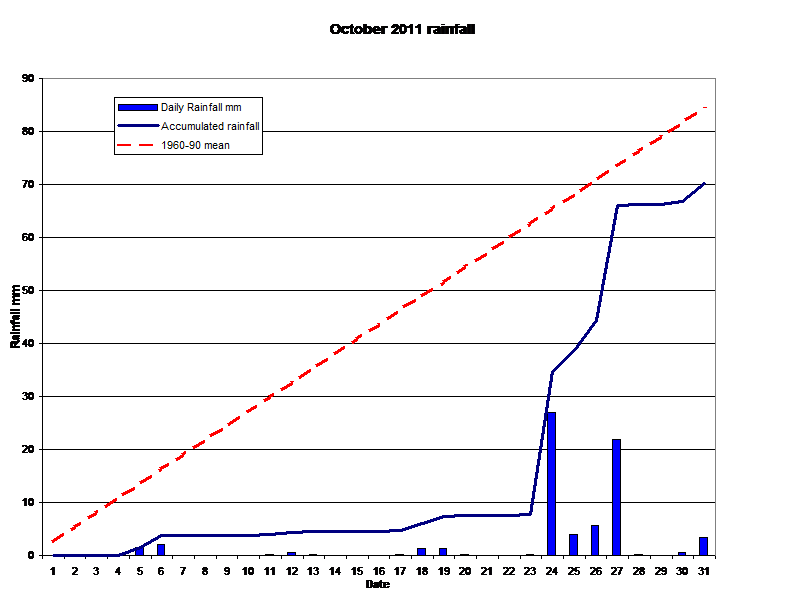  October 2011 rainfall