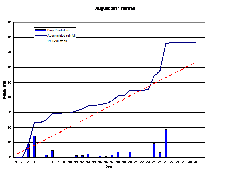  August 2011 rainfall