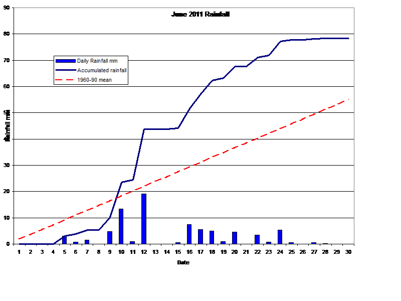 June 2011 Rainfall 