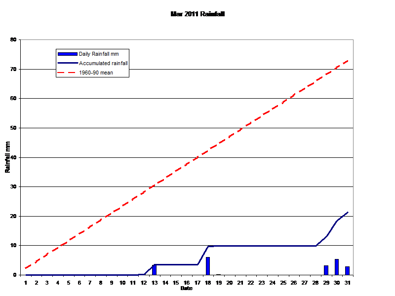 Mar 2011 Rainfall 