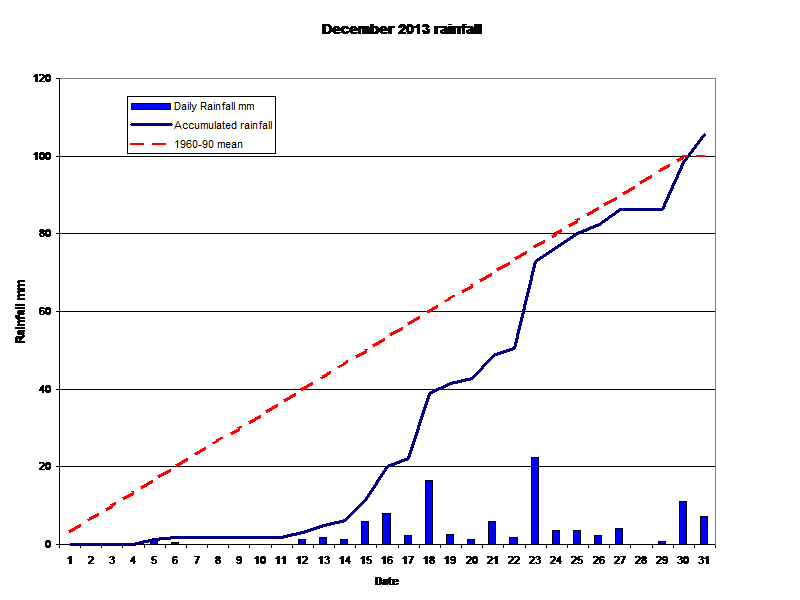  December 2013 rainfall