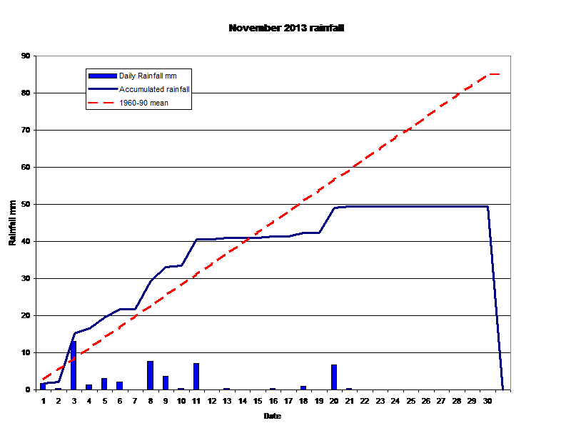  November 2013 rainfall