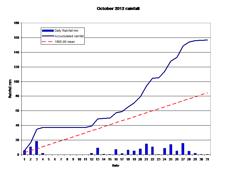  October 2012 rainfall