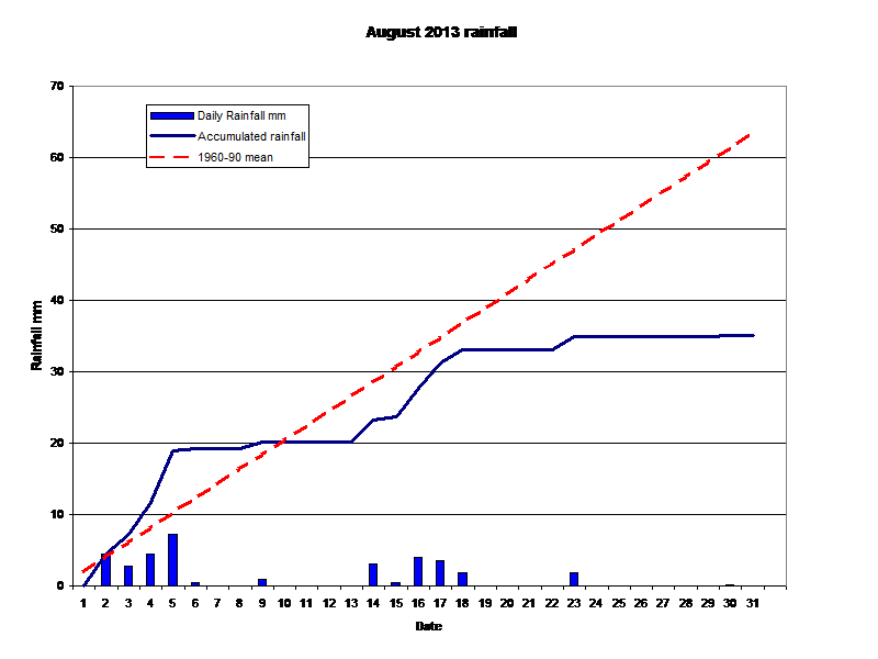  August 2013 rainfall