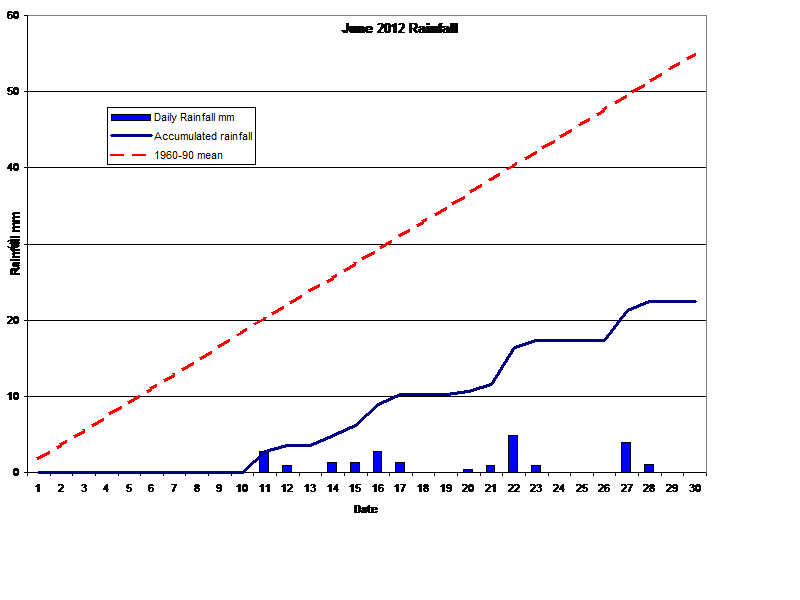 June 2012 Rainfall 