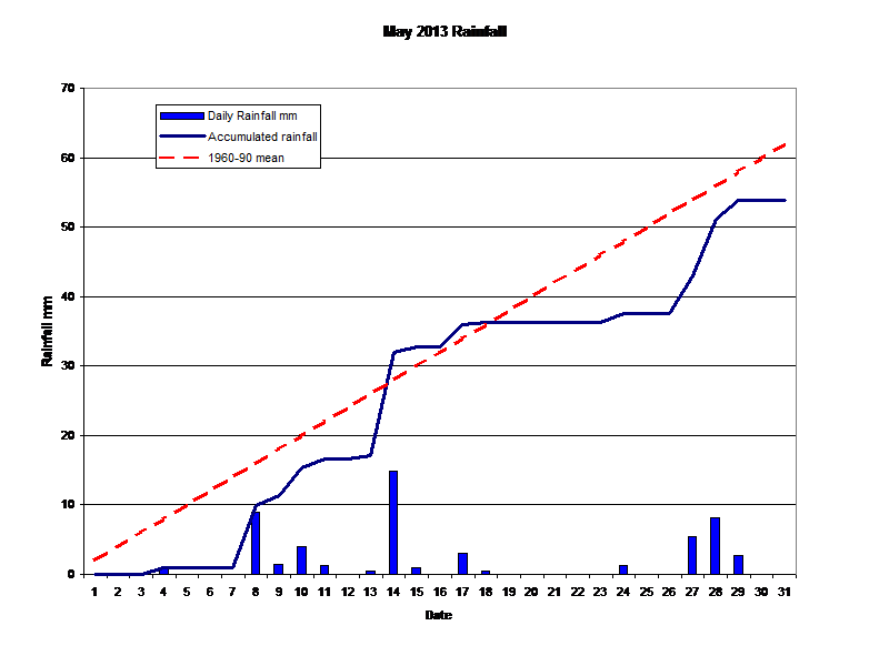 May 2013 Rainfall 