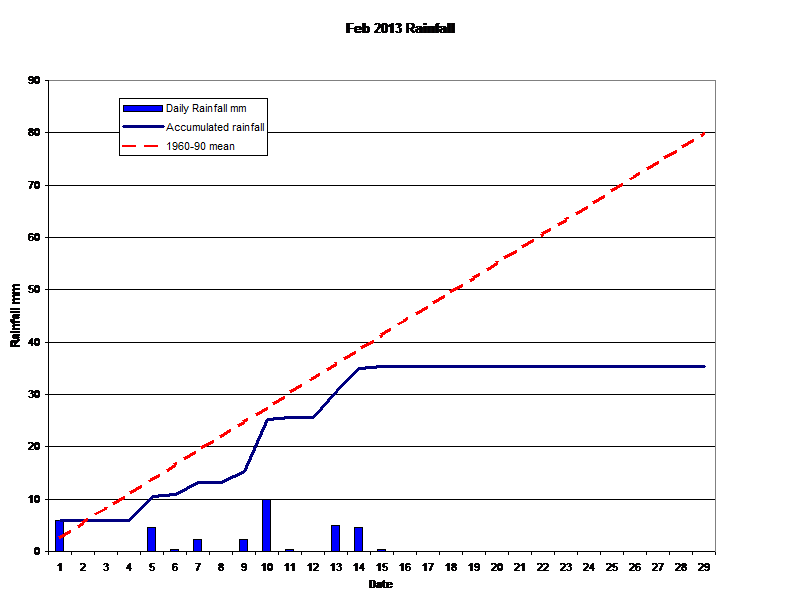 Feb 2013 Rainfall 