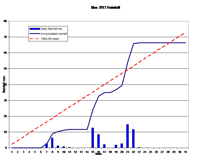 Mar 2013 Rainfall 