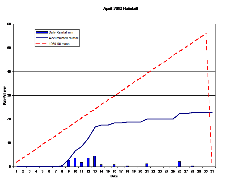 April 2013 Rainfall 