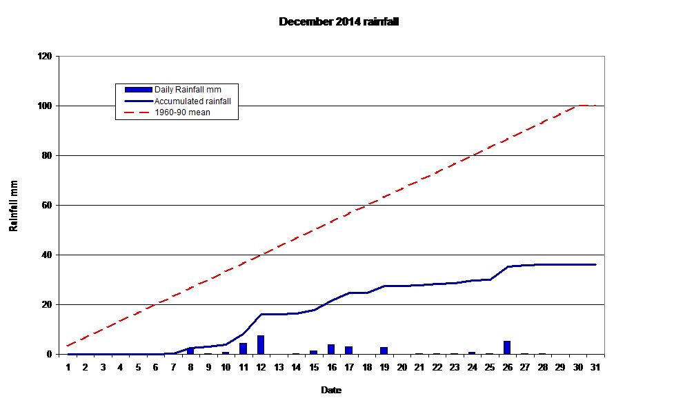  December 2014 rainfall