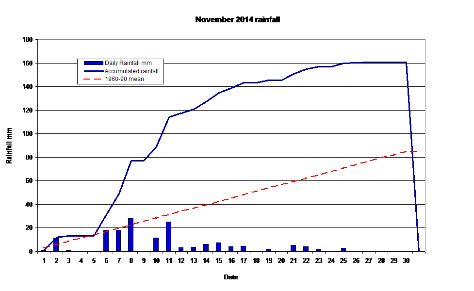  November 2014 rainfall