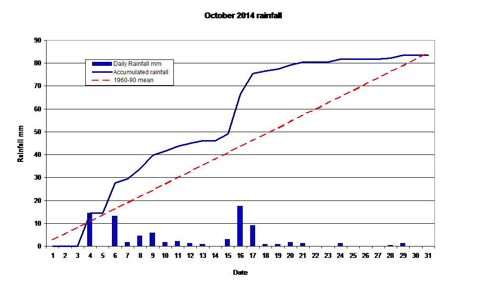  October 2014 rainfall