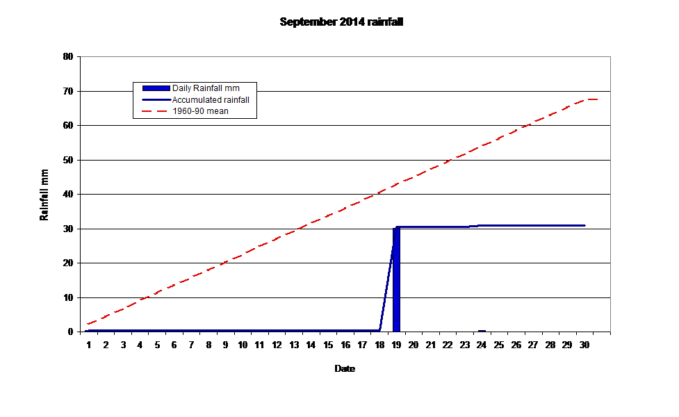  September 2014 rainfall