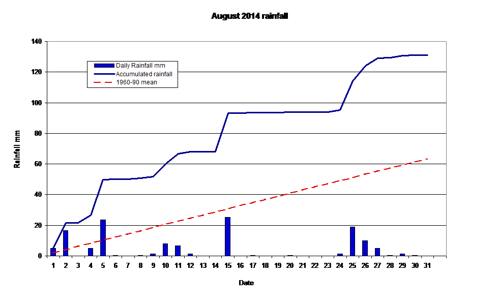  August 2014 rainfall