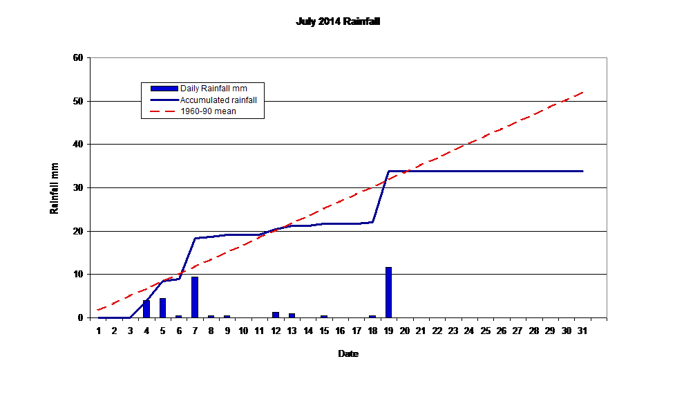 July 2014 Rainfall 