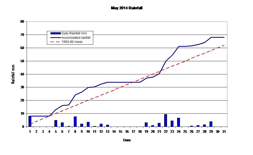 May 2014 Rainfall 