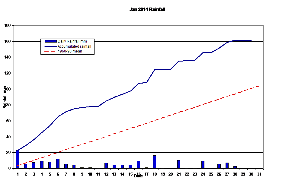 Jan 2014 Rainfall 