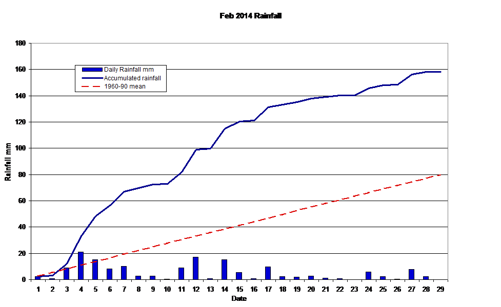 Feb 2014 Rainfall 