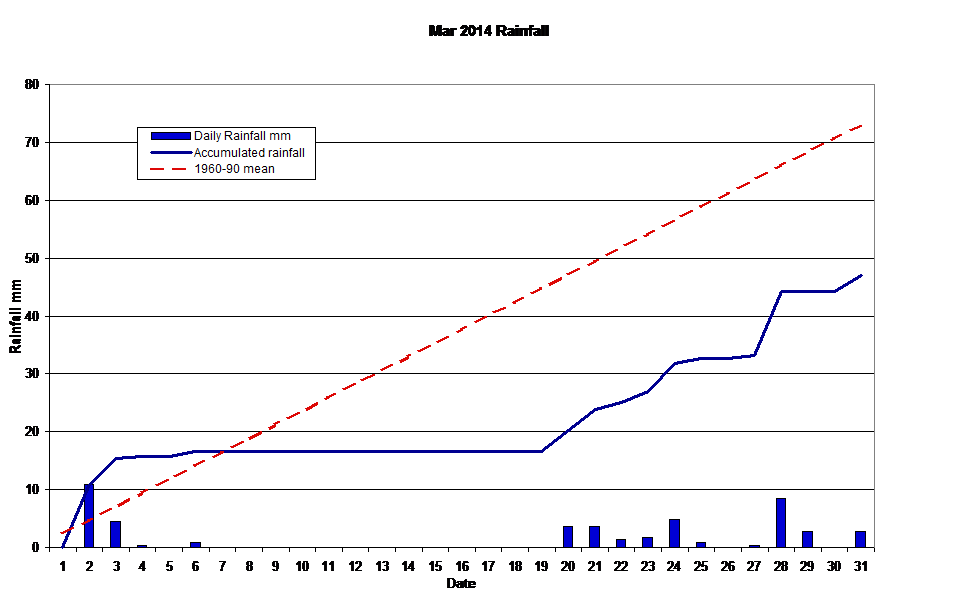 Mar 2014 Rainfall 