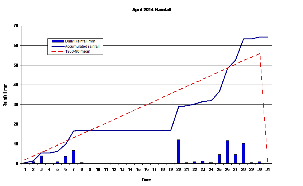 April 2014 Rainfall 