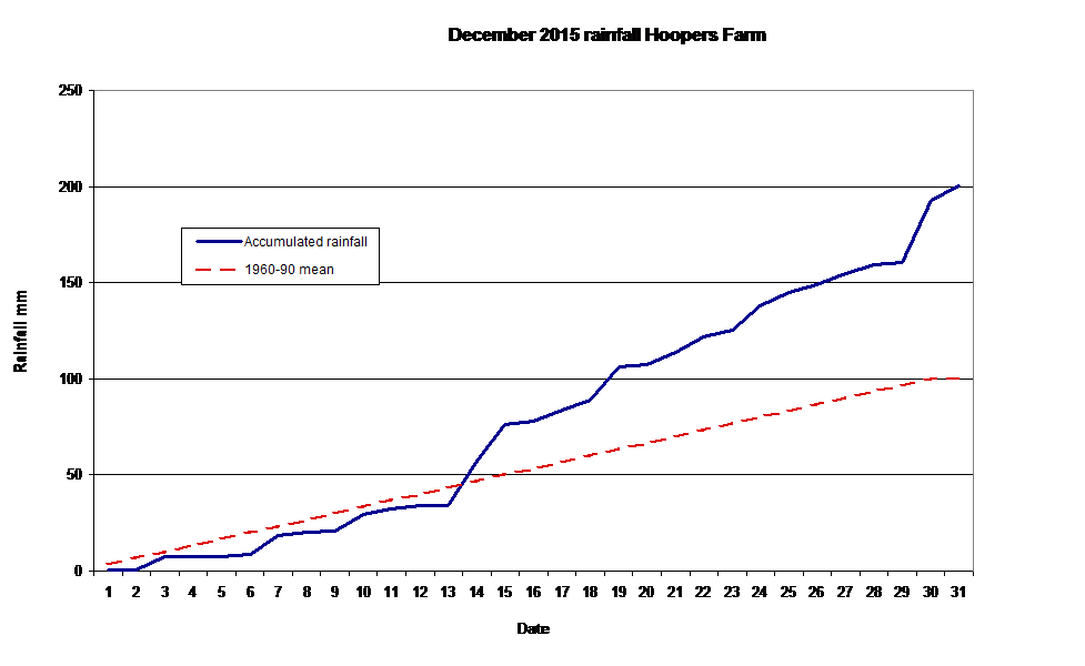  December 2015 rainfall Hoopers Farm