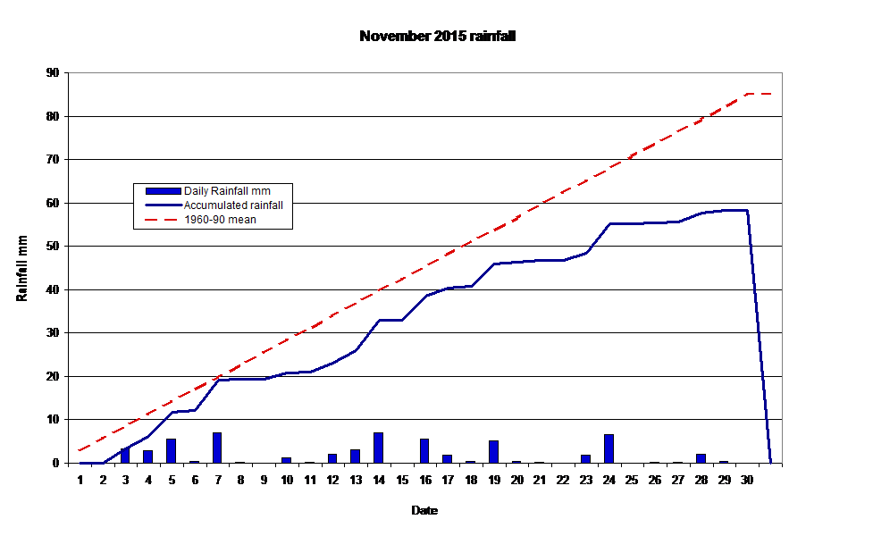  November 2015 rainfall