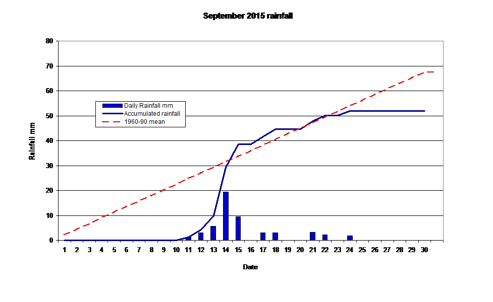  September 2015 rainfall