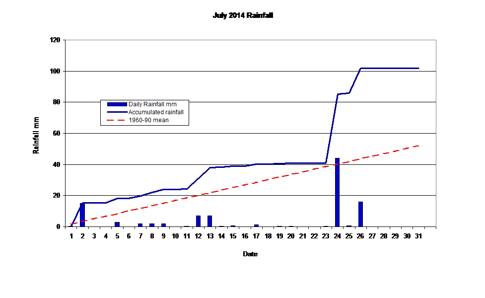 July 2014 Rainfall 