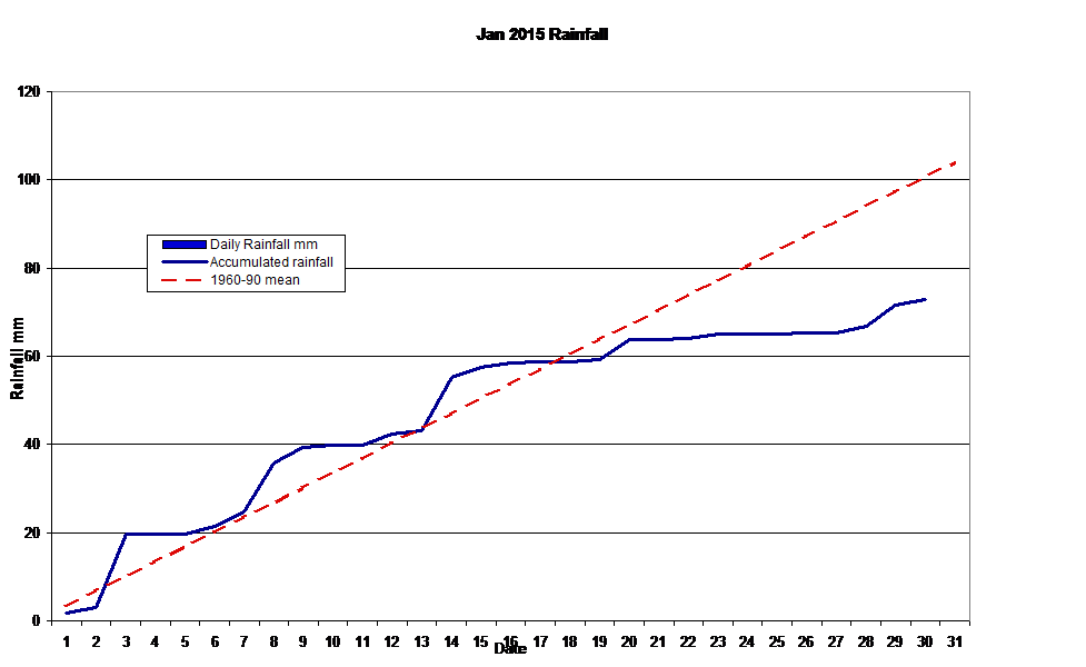 Jan 2015 Rainfall 