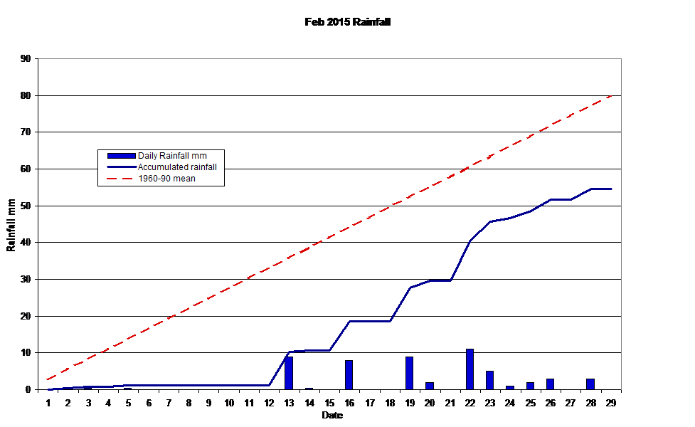 Feb 2015 Rainfall 