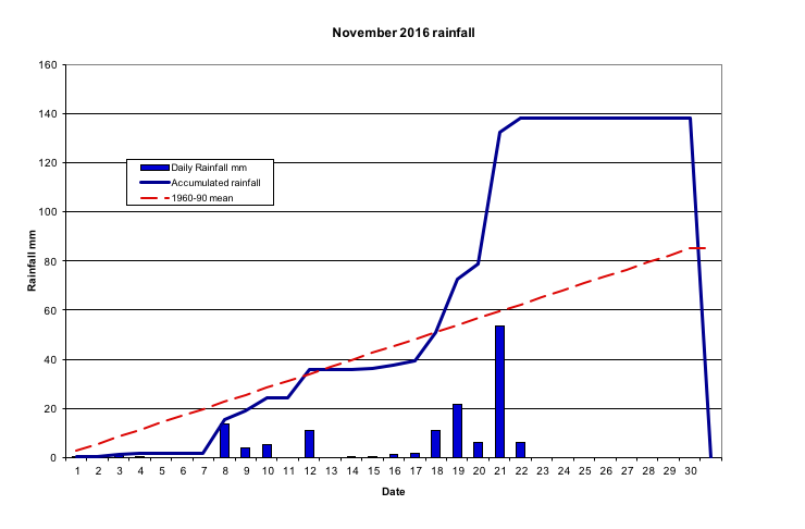  November 2016 rainfall