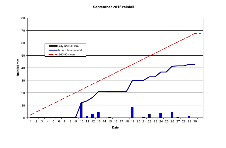  September 2016 rainfall