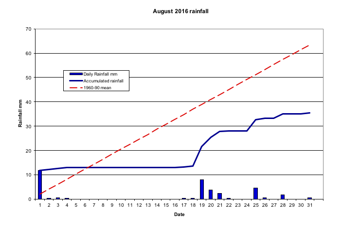  August 2016 rainfall